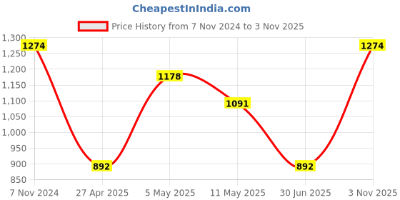 ajio.com olive tree Printed Round-Shaped Wooden Analogue Wall Clock olive tree Price History Graph from 7 Nov 2024 to 3 Nov 2025