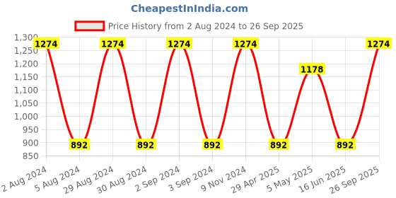 ajio.com olive tree Printed Round Wooden Wall Clock olive tree Price History Graph from 2 Aug 2024 to 26 Sep 2025