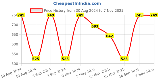 ajio.com olive tree Printed Silent Movement Wall Clock olive tree Price History Graph from 30 Aug 2024 to 6 Nov 2025