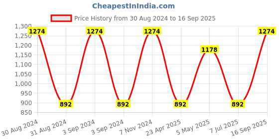 ajio.com olive tree Printed Silent Movement Wooden Wall Clock olive tree Price History Graph from 30 Aug 2024 to 16 Sep 2025