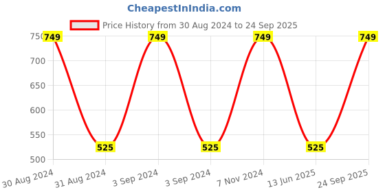 ajio.com olive tree Printed Silent Movement Wooden Wall Clock olive tree Price History Graph from 30 Aug 2024 to 24 Sep 2025