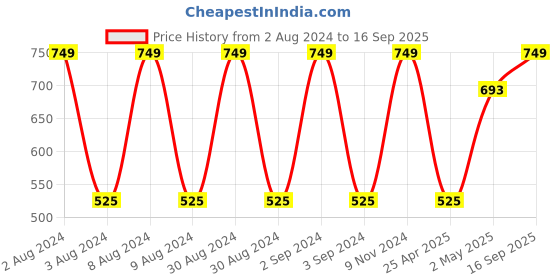 ajio.com olive tree Printed Silent Movement Wooden Wall Clock olive tree Price History Graph from 2 Aug 2024 to 16 Sep 2025