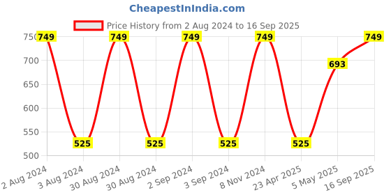 ajio.com olive tree Printed Silent Movement Wooden Wall Clock olive tree Price History Graph from 2 Aug 2024 to 16 Sep 2025
