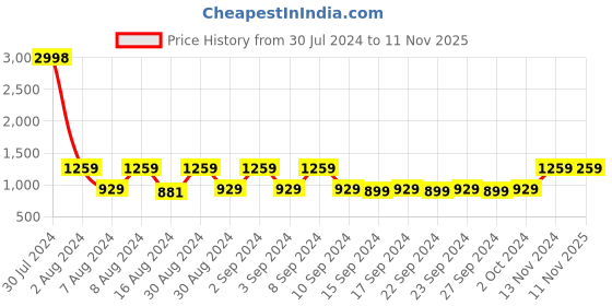 ajio.com olive tree Printed Wooden Canvas Painting 24" x 24" olive tree Price History Graph from 30 Jul 2024 to 11 Nov 2025