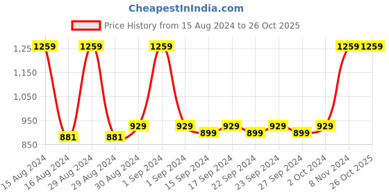 ajio.com olive tree Printed Wooden Canvas Painting 24" x 24" olive tree Price History Graph from 15 Aug 2024 to 26 Oct 2025