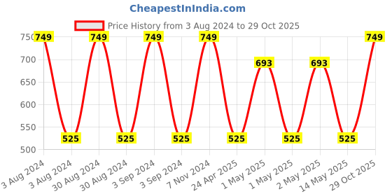 ajio.com olive tree Printed Wooden Silent Movement Wall Clock olive tree Price History Graph from 3 Aug 2024 to 29 Oct 2025