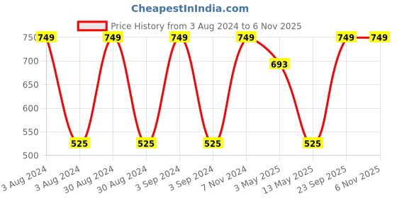 ajio.com olive tree Printed Wooden Silent Movement Wall Clock olive tree Price History Graph from 3 Aug 2024 to 6 Nov 2025