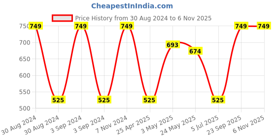 ajio.com olive tree Printed Wooden Silent Movement Wall Clock olive tree Price History Graph from 30 Aug 2024 to 6 Nov 2025