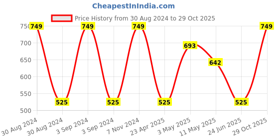 ajio.com olive tree Printed Wooden Silent Movement Wall Clock olive tree Price History Graph from 30 Aug 2024 to 29 Oct 2025