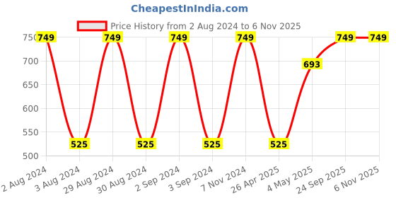 ajio.com olive tree Printed Wooden Silent Movement Wall Clock olive tree Price History Graph from 2 Aug 2024 to 6 Nov 2025