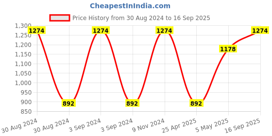 ajio.com olive tree Printed Wooden Wall Clock olive tree Price History Graph from 30 Aug 2024 to 16 Sep 2025