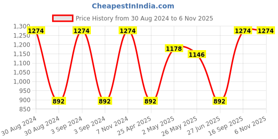 ajio.com olive tree Printed Wooden Wall Clock olive tree Price History Graph from 30 Aug 2024 to 6 Nov 2025