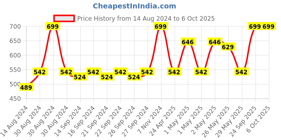 ajio.com olive tree Round Analog Wall Clock olive tree Price History Graph from 14 Aug 2024 to 6 Oct 2025