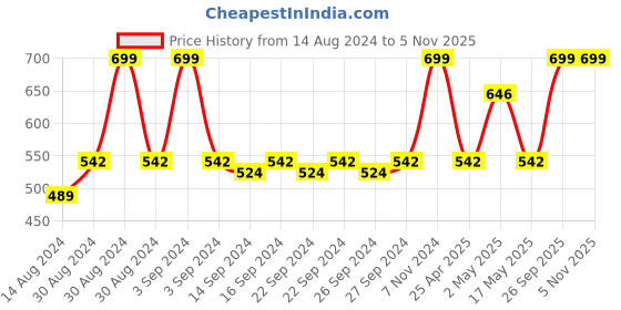 ajio.com olive tree Round Analog Wall Clock olive tree Price History Graph from 14 Aug 2024 to 4 Nov 2025