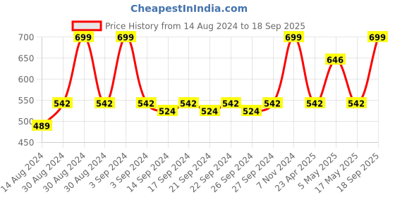 ajio.com olive tree Round Analog Wall Clock olive tree Price History Graph from 14 Aug 2024 to 18 Sep 2025