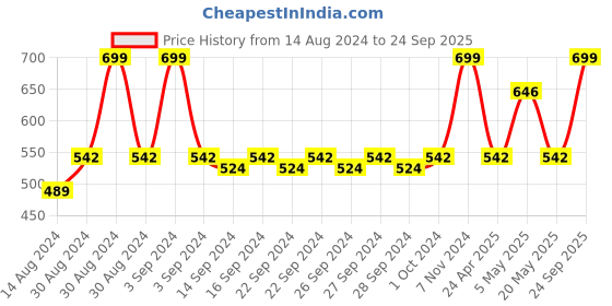 ajio.com olive tree Round Analog Wall Clock olive tree Price History Graph from 14 Aug 2024 to 24 Sep 2025