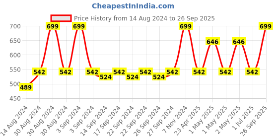 ajio.com olive tree Round Analog Wall Clock olive tree Price History Graph from 14 Aug 2024 to 26 Sep 2025