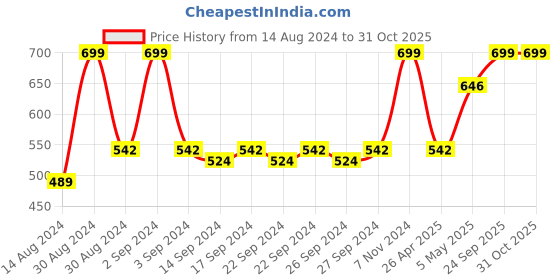 ajio.com olive tree Round Analog Wall Clock olive tree Price History Graph from 14 Aug 2024 to 31 Oct 2025