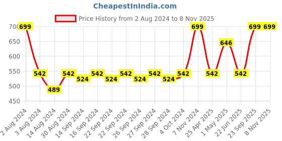 ajio.com olive tree Round Analog Wall Clock olive tree Price History Graph from 2 Aug 2024 to 8 Nov 2025