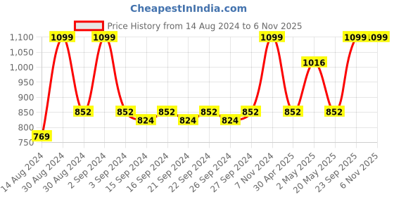 ajio.com olive tree Round Analog Wall Clock olive tree Price History Graph from 14 Aug 2024 to 6 Nov 2025