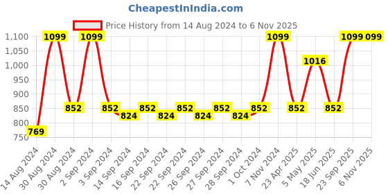 ajio.com olive tree Round Analog Wall Clock olive tree Price History Graph from 14 Aug 2024 to 6 Nov 2025
