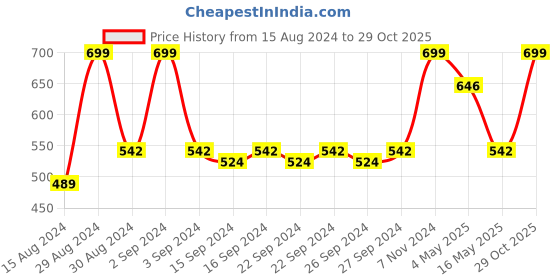 ajio.com olive tree Round Analog Wall Clock olive tree Price History Graph from 15 Aug 2024 to 29 Oct 2025