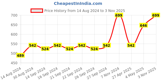 ajio.com olive tree Round Analogue Wall Clock olive tree Price History Graph from 14 Aug 2024 to 3 Nov 2025