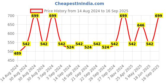 ajio.com olive tree Round Analogue Wall Clock olive tree Price History Graph from 14 Aug 2024 to 16 Sep 2025
