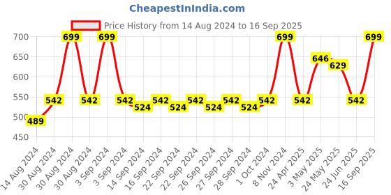 ajio.com olive tree Round Analogue Wall Clock olive tree Price History Graph from 14 Aug 2024 to 16 Sep 2025