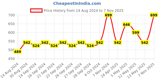 ajio.com olive tree Round Analogue Wall Clock olive tree Price History Graph from 14 Aug 2024 to 7 Nov 2025