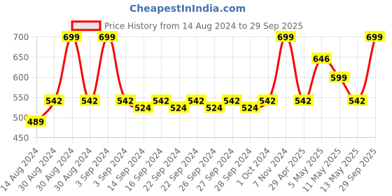 ajio.com olive tree Round Analogue Wall Clock olive tree Price History Graph from 14 Aug 2024 to 29 Sep 2025