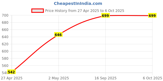 ajio.com olive tree Round Shaped Analog Wall Clock olive tree Price History Graph from 27 Apr 2025 to 6 Oct 2025