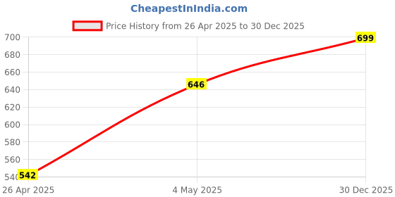 ajio.com olive tree Round Shaped Analog Wall Clock olive tree Price History Graph from 26 Apr 2025 to 30 Dec 2025