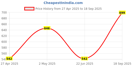 ajio.com olive tree Round Shaped Analog Wall Clock olive tree Price History Graph from 27 Apr 2025 to 18 Sep 2025