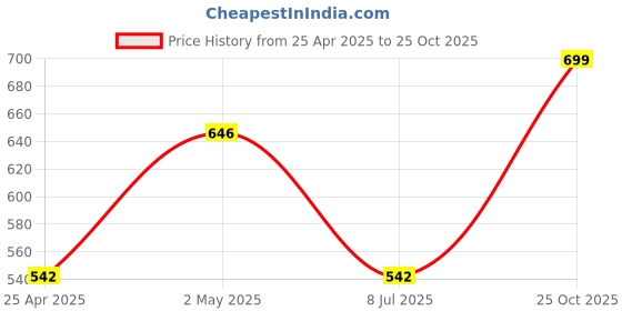 ajio.com olive tree Round Shaped Analog Wall Clock olive tree Price History Graph from 25 Apr 2025 to 25 Oct 2025