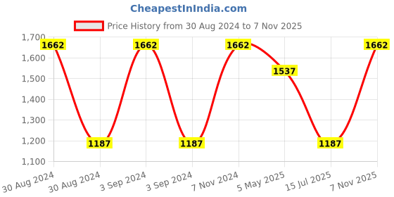 ajio.com olive tree Silent Movement Wooden Wall Clock olive tree Price History Graph from 30 Aug 2024 to 7 Nov 2025