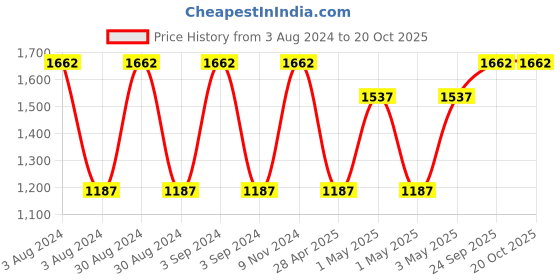 ajio.com olive tree Silent Movement Wooden Wall Clock olive tree Price History Graph from 3 Aug 2024 to 20 Oct 2025