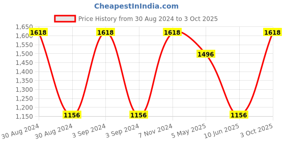 ajio.com olive tree Silent Movement Wooden Wall Clock olive tree Price History Graph from 30 Aug 2024 to 3 Oct 2025