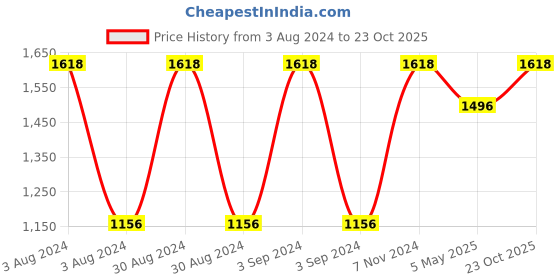 ajio.com olive tree Silent Movement Wooden Wall Clock olive tree Price History Graph from 3 Aug 2024 to 23 Oct 2025