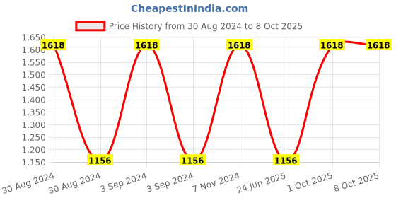 ajio.com olive tree Silent Movement Wooden Wall Clock olive tree Price History Graph from 30 Aug 2024 to 8 Oct 2025