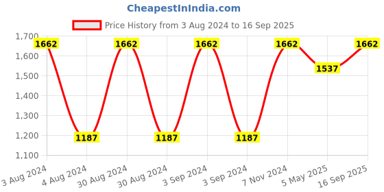 ajio.com olive tree Silent Movement Wooden Wall Clock olive tree Price History Graph from 3 Aug 2024 to 16 Sep 2025