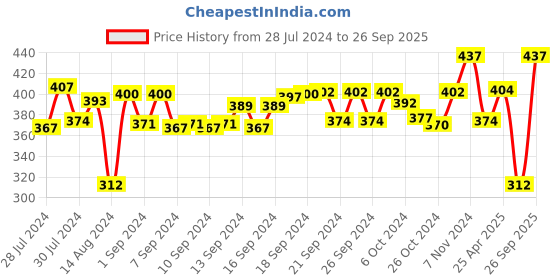 ajio.com olive tree Silent Movement Wooden Wall Clock olive tree Price History Graph from 28 Jul 2024 to 26 Sep 2025