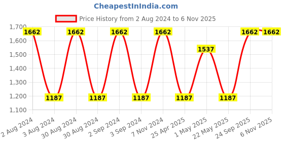 ajio.com olive tree Silent Movement Wooden Wall Clock olive tree Price History Graph from 2 Aug 2024 to 6 Nov 2025