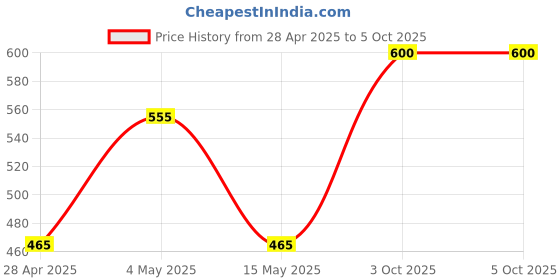 ajio.com olive tree Striped Round Analogue Table Clock olive tree Price History Graph from 28 Apr 2025 to 3 Oct 2025
