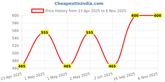 ajio.com olive tree Table Clock Round Analog olive tree Price History Graph from 23 Apr 2025 to 6 Nov 2025