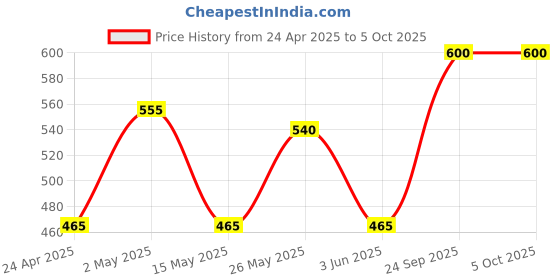 ajio.com olive tree Table Clock Round Analog Wall Clock olive tree Price History Graph from 24 Apr 2025 to 5 Oct 2025