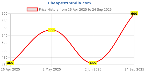 ajio.com olive tree Table Clock Round Analog Wall Clock olive tree Price History Graph from 26 Apr 2025 to 24 Sep 2025