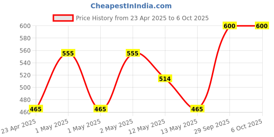 ajio.com olive tree Table Clock Round Analog Wall Clock olive tree Price History Graph from 23 Apr 2025 to 5 Oct 2025
