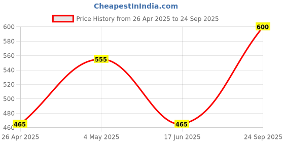ajio.com olive tree Table Clock Round Analog Wall Clock olive tree Price History Graph from 26 Apr 2025 to 24 Sep 2025