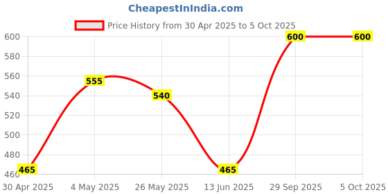 ajio.com olive tree Table Clock Round Analog Wall Clock olive tree Price History Graph from 30 Apr 2025 to 5 Oct 2025